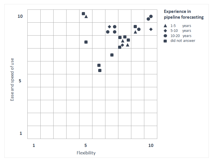 Survey results graph